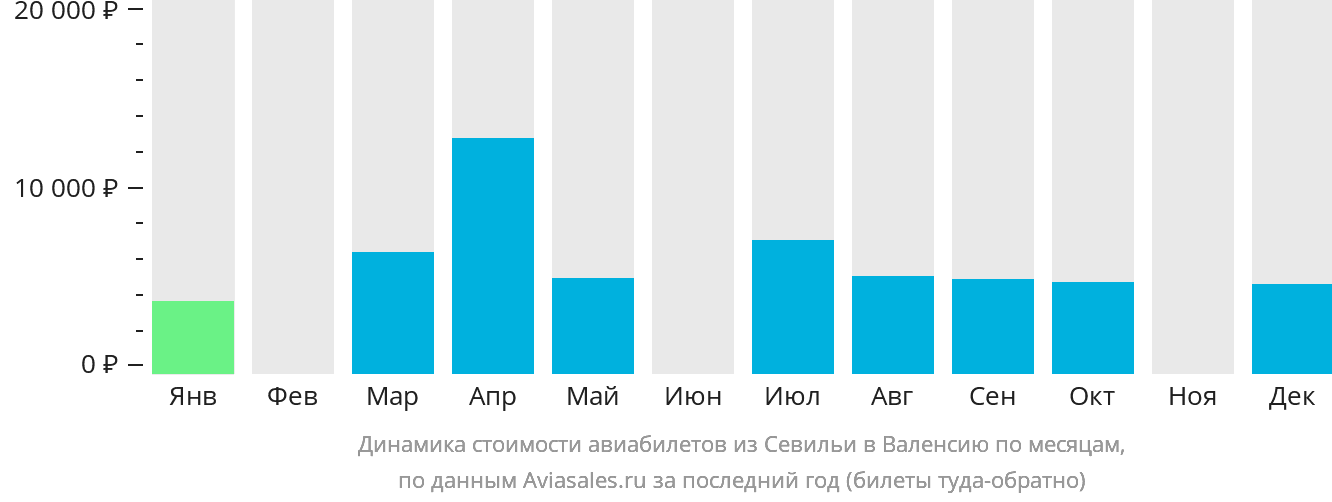 Динамика стоимости авиабилетов из Севильи в Валенсию по месяцам