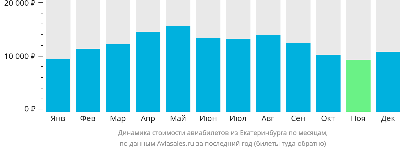 Динамика стоимости авиабилетов из Екатеринбурга по месяцам