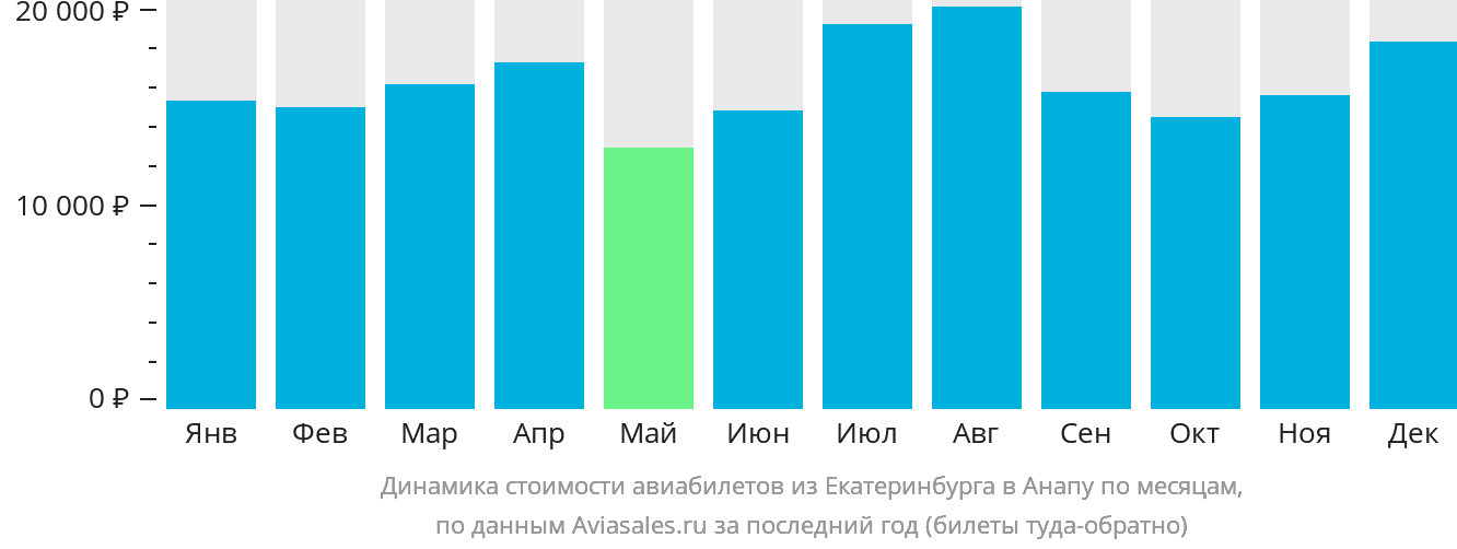 Динамика стоимости авиабилетов из Екатеринбурга в Анапу по месяцам