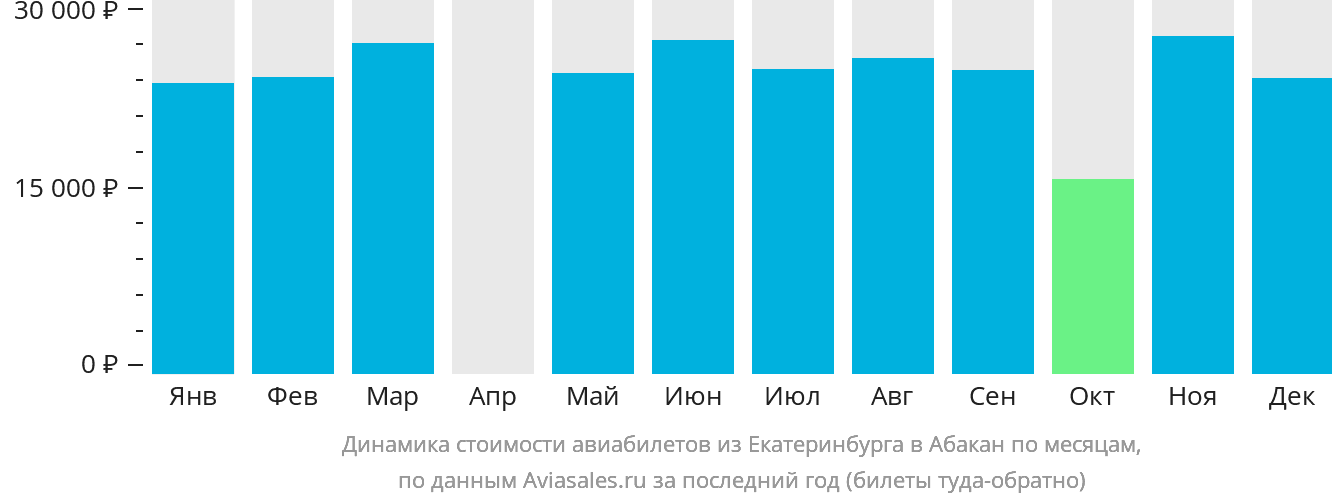 Динамика стоимости авиабилетов из Екатеринбурга в Абакан по месяцам