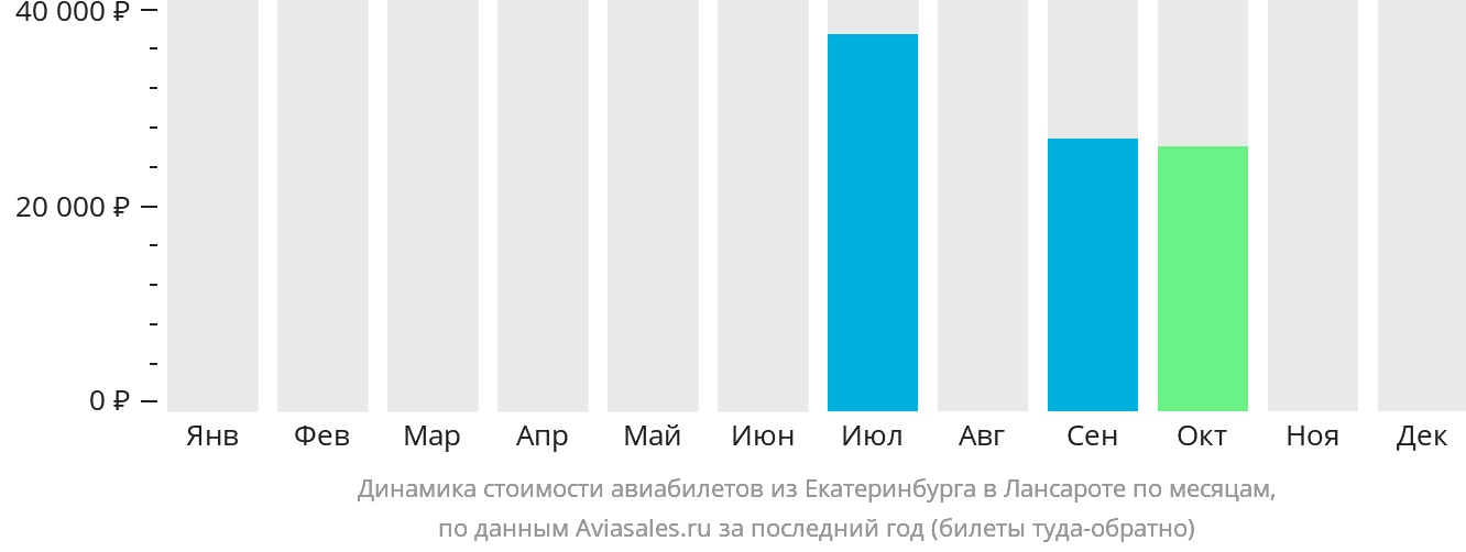 Динамика стоимости авиабилетов из Екатеринбурга в Лансароте по месяцам