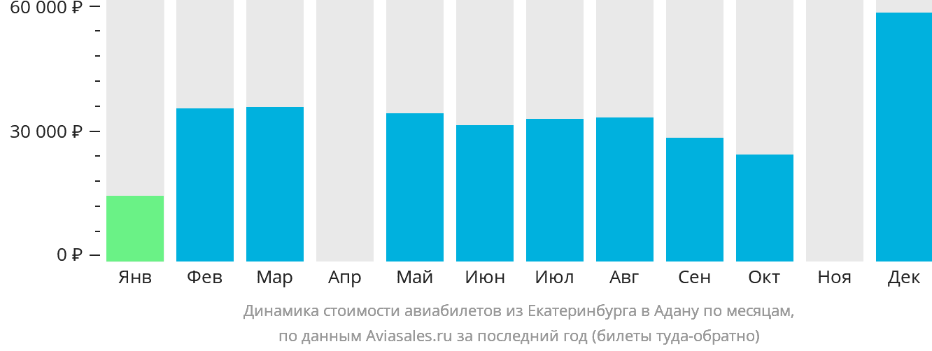 Динамика стоимости авиабилетов из Екатеринбурга в Адану по месяцам