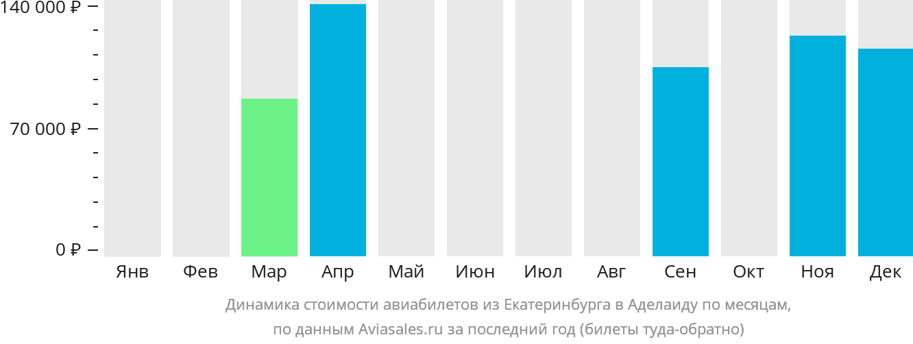 Динамика стоимости авиабилетов из Екатеринбурга в Аделаиду по месяцам