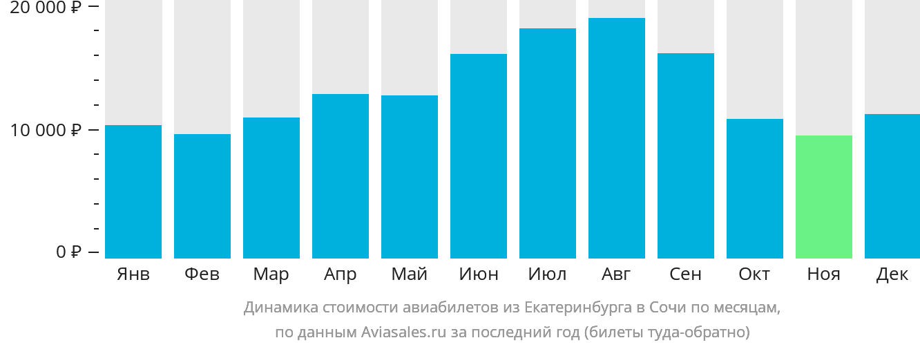 Динамика стоимости авиабилетов из Екатеринбурга в Сочи по месяцам