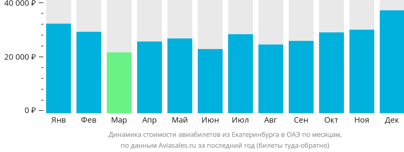 Динамика стоимости авиабилетов из Екатеринбурга в ОАЭ по месяцам