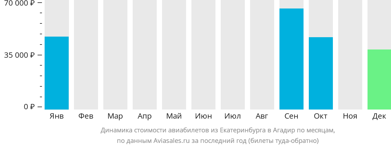 Динамика стоимости авиабилетов из Екатеринбурга в Агадир по месяцам