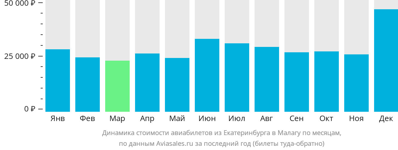Динамика стоимости авиабилетов из Екатеринбурга в Малагу по месяцам