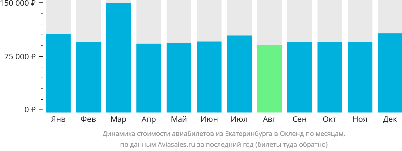Динамика стоимости авиабилетов из Екатеринбурга в Окленд по месяцам