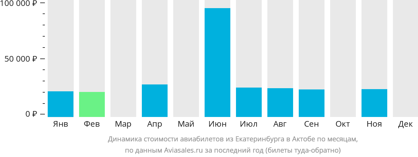 Динамика стоимости авиабилетов из Екатеринбурга в Актобе по месяцам