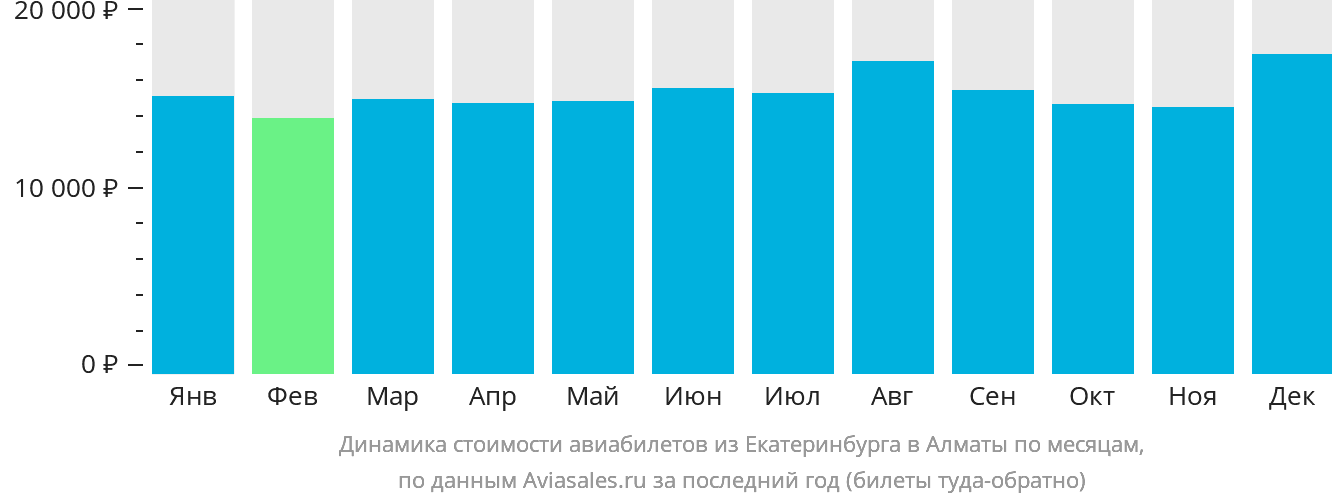 Динамика стоимости авиабилетов из Екатеринбурга в Алматы по месяцам