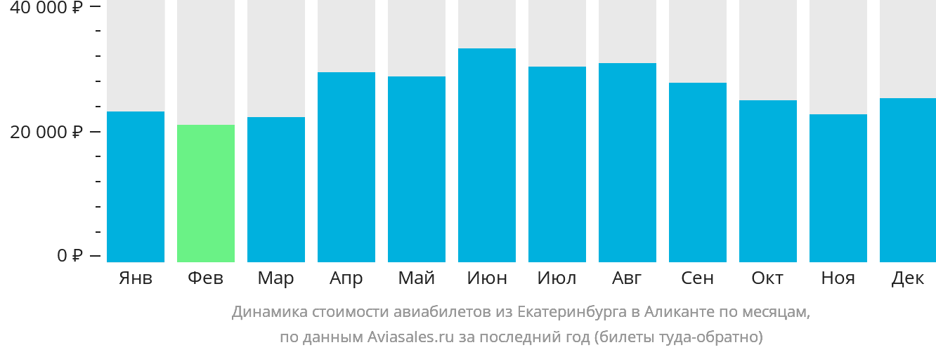 Динамика стоимости авиабилетов из Екатеринбурга в Аликанте по месяцам