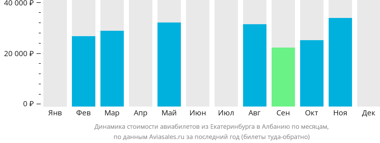 Динамика стоимости авиабилетов из Екатеринбурга в Албанию по месяцам