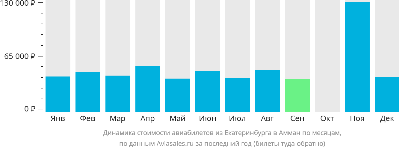 Динамика стоимости авиабилетов из Екатеринбурга в Амман по месяцам