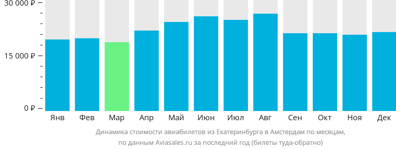 Динамика стоимости авиабилетов из Екатеринбурга в Амстердам по месяцам