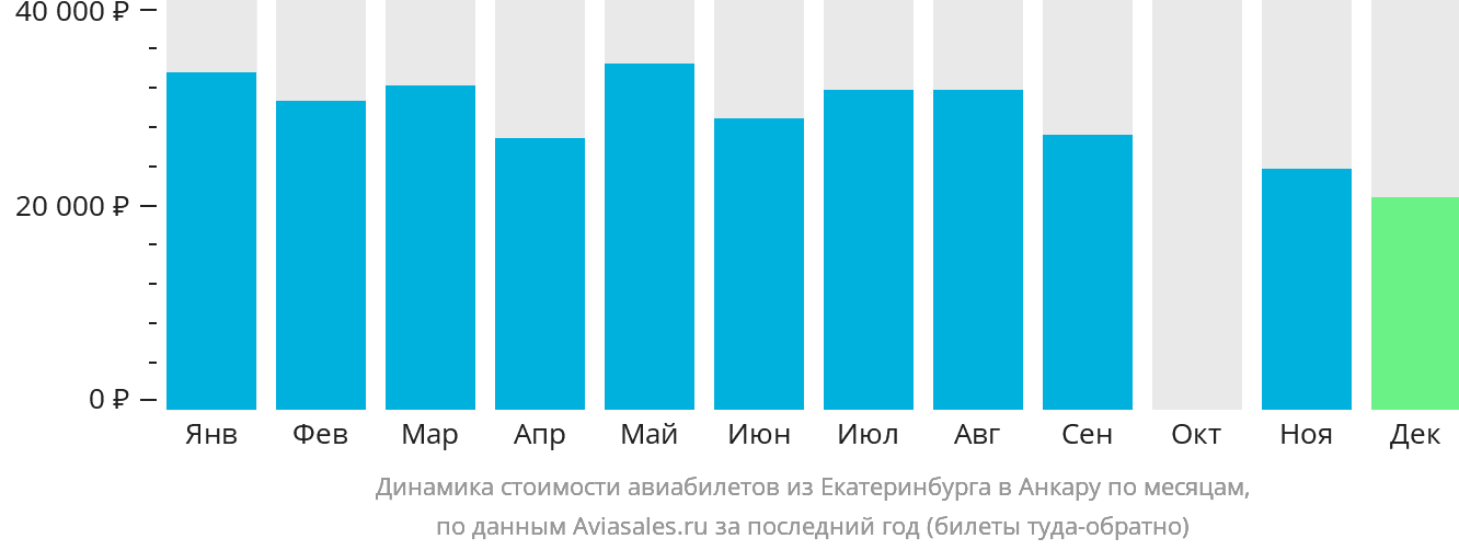 Динамика стоимости авиабилетов из Екатеринбурга в Анкару по месяцам