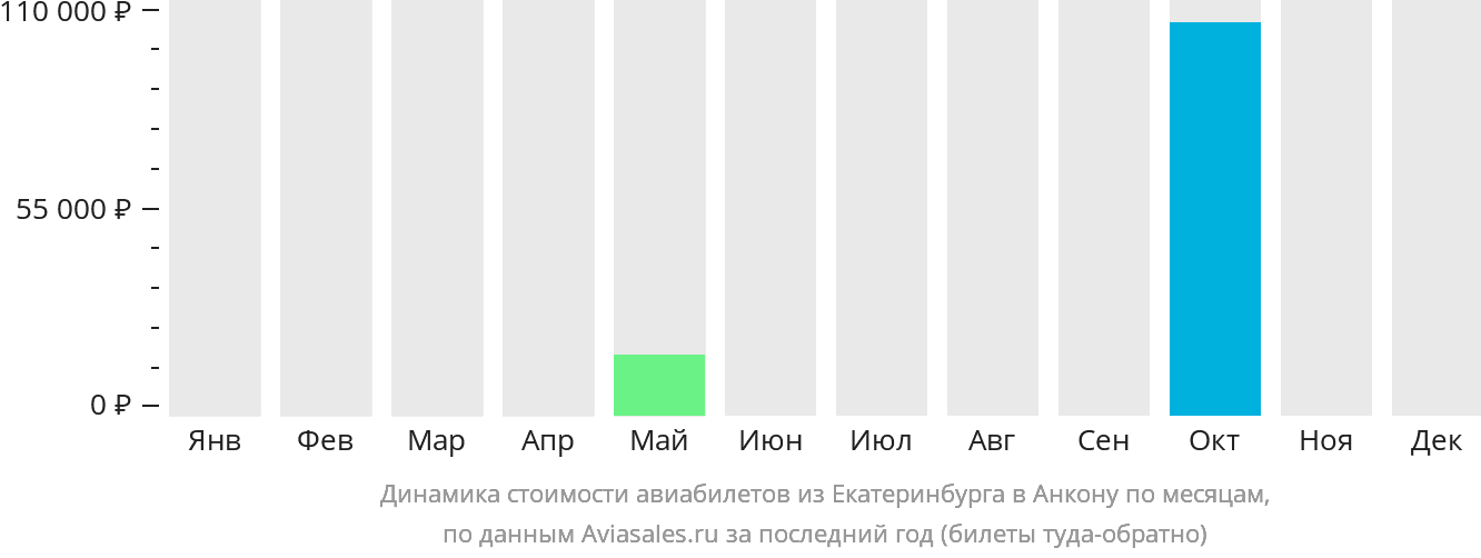 Динамика стоимости авиабилетов из Екатеринбурга в Анкону по месяцам