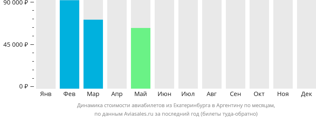 Динамика стоимости авиабилетов из Екатеринбурга в Аргентину по месяцам