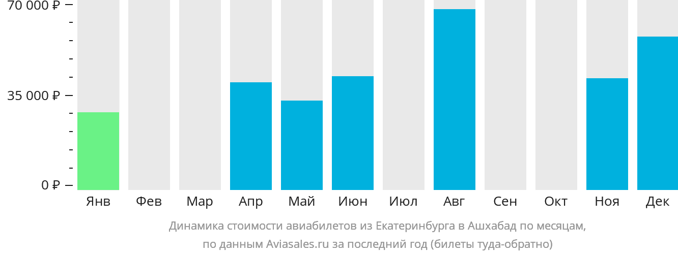 Динамика стоимости авиабилетов из Екатеринбурга в Ашхабад по месяцам