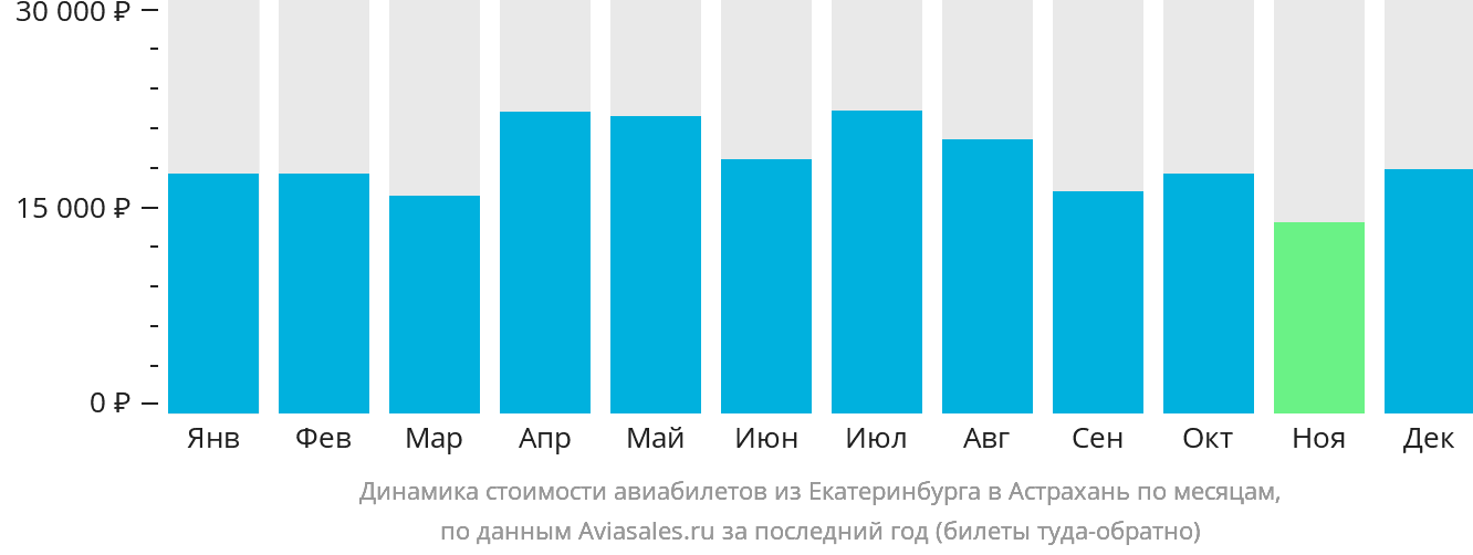 Динамика стоимости авиабилетов из Екатеринбурга в Астрахань по месяцам