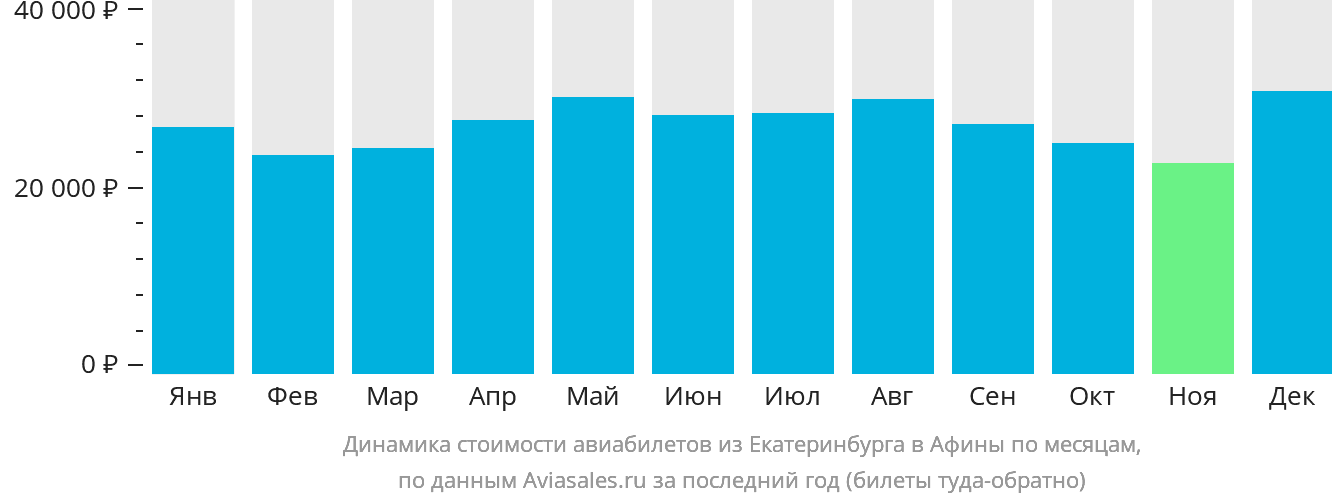 Динамика стоимости авиабилетов из Екатеринбурга в Афины по месяцам