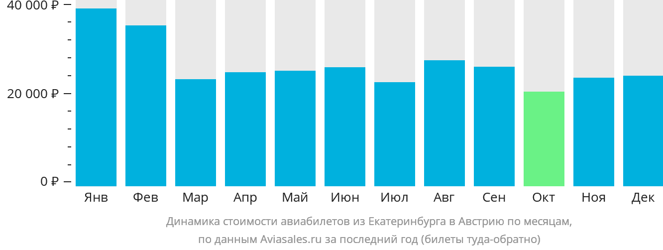 Динамика стоимости авиабилетов из Екатеринбурга в Австрию по месяцам