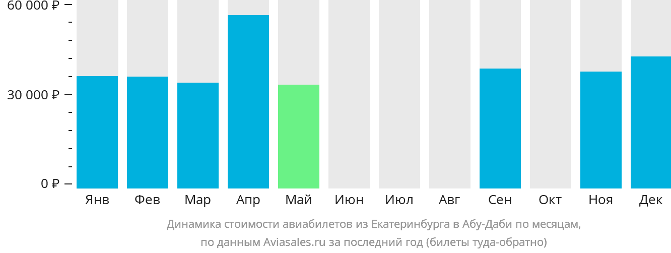 Динамика стоимости авиабилетов из Екатеринбурга в Абу-Даби по месяцам