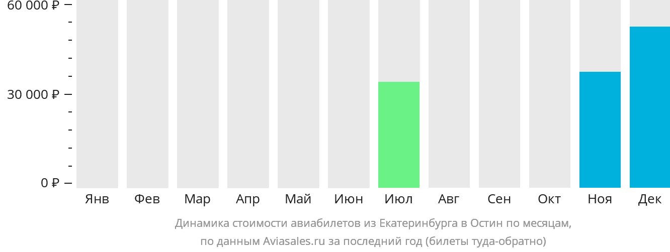 Динамика стоимости авиабилетов из Екатеринбурга в Остин по месяцам