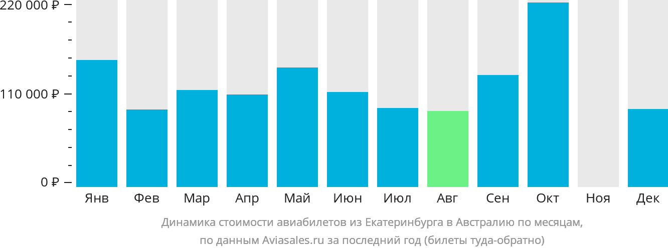 Динамика стоимости авиабилетов из Екатеринбурга в Австралию по месяцам