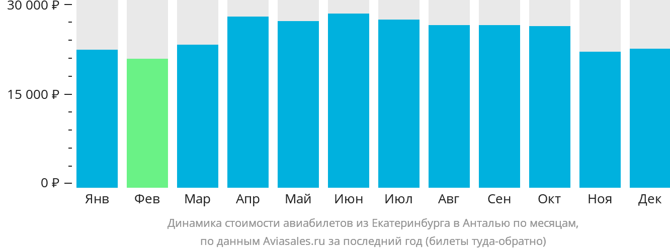 Динамика стоимости авиабилетов из Екатеринбурга в Анталью по месяцам