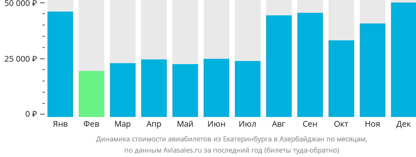 Динамика стоимости авиабилетов из Екатеринбурга в Азербайджан по месяцам