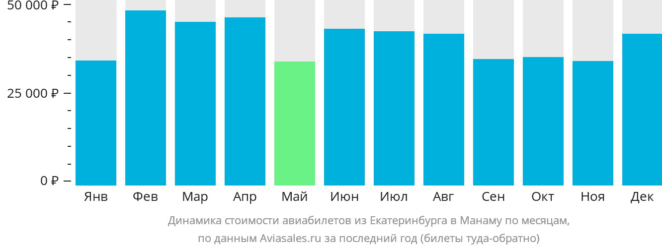 Динамика стоимости авиабилетов из Екатеринбурга в Манаму по месяцам