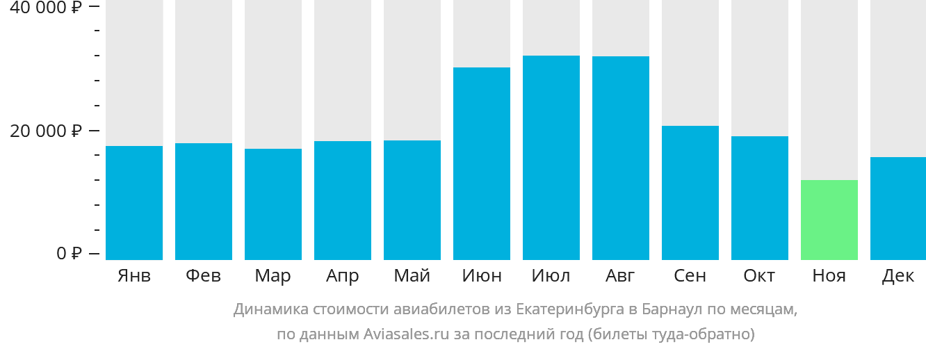 Динамика стоимости авиабилетов из Екатеринбурга в Барнаул по месяцам