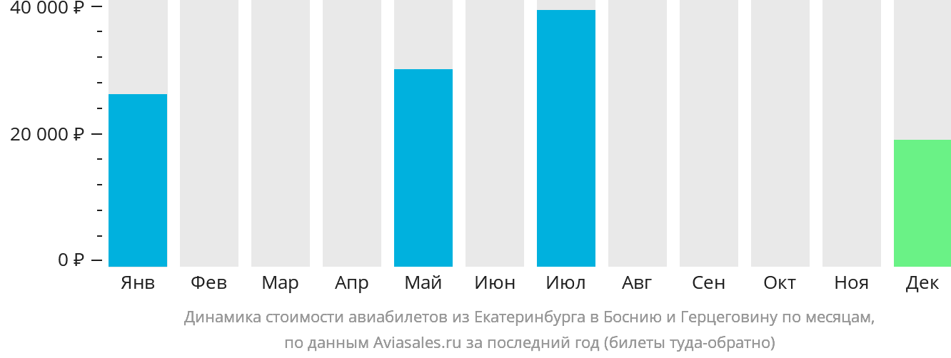 Динамика стоимости авиабилетов из Екатеринбурга в Боснию и Герцеговину по месяцам