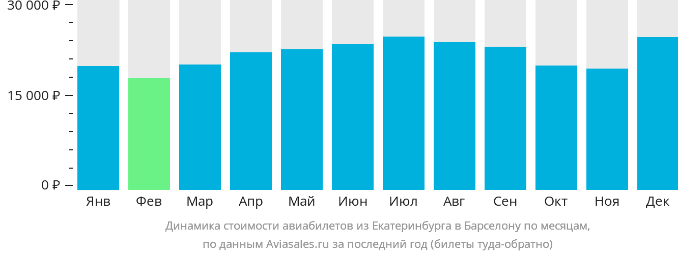 Динамика стоимости авиабилетов из Екатеринбурга в Барселону по месяцам