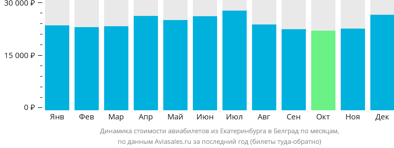 Динамика стоимости авиабилетов из Екатеринбурга в Белград по месяцам