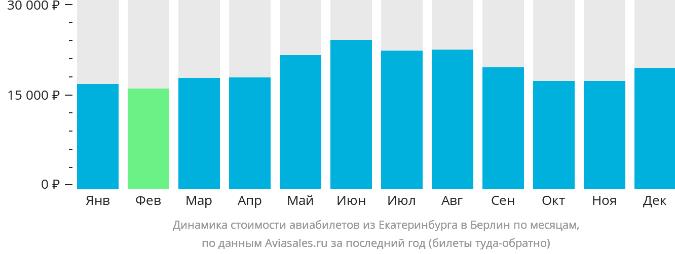 Динамика стоимости авиабилетов из Екатеринбурга в Берлин по месяцам