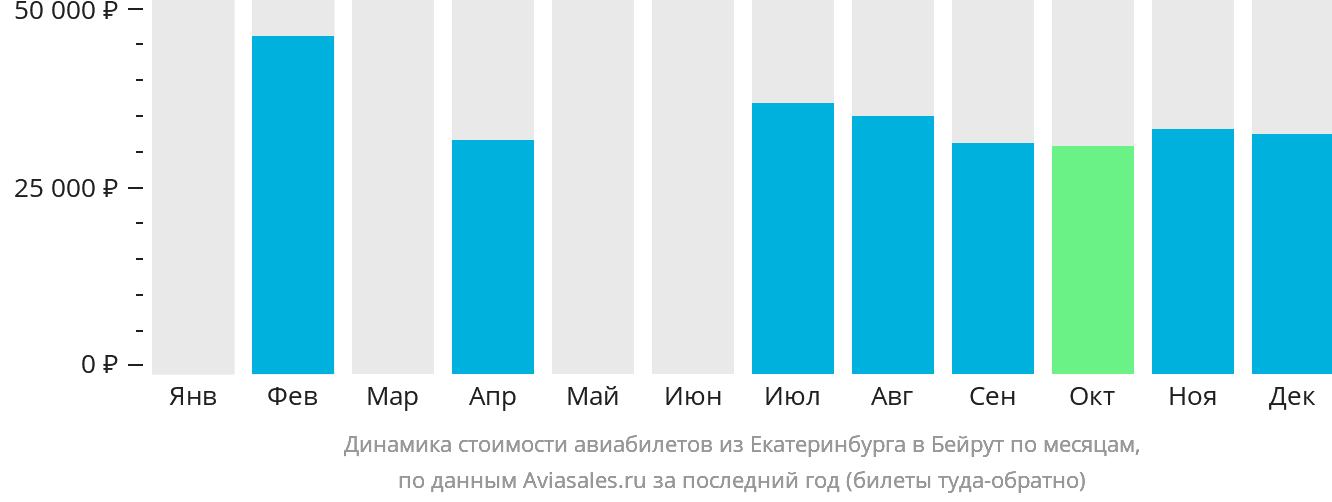 Динамика стоимости авиабилетов из Екатеринбурга в Бейрут по месяцам