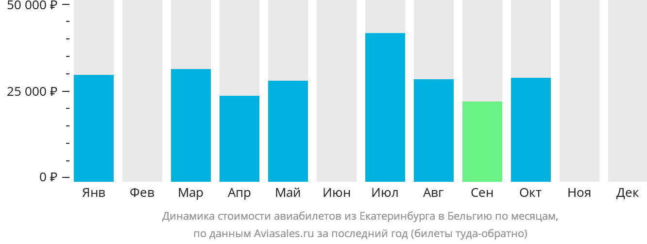 Динамика стоимости авиабилетов из Екатеринбурга в Бельгию по месяцам