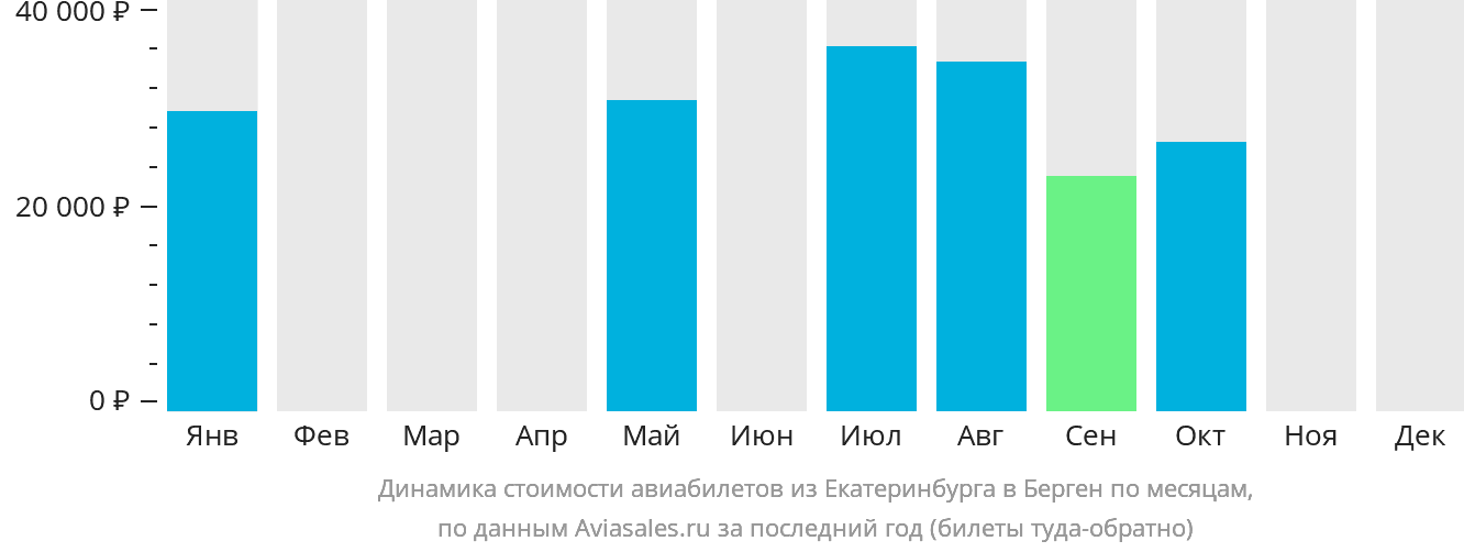 Динамика стоимости авиабилетов из Екатеринбурга в Берген по месяцам