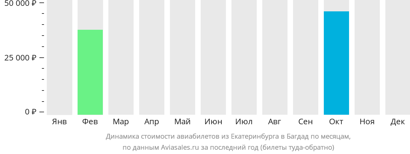 Динамика стоимости авиабилетов из Екатеринбурга в Багдад по месяцам