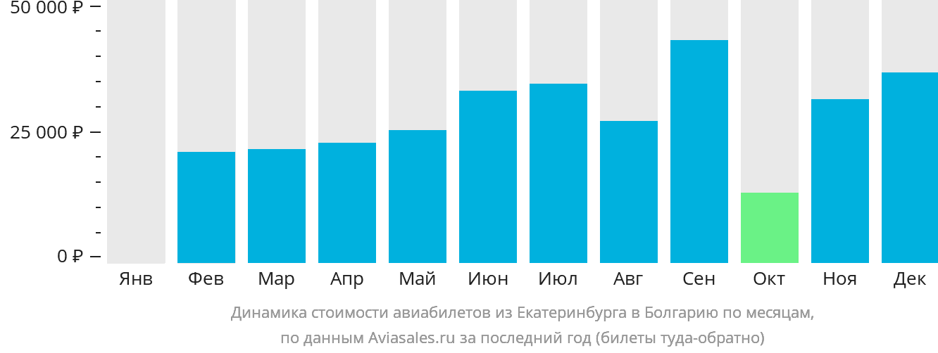 Динамика стоимости авиабилетов из Екатеринбурга в Болгарию по месяцам