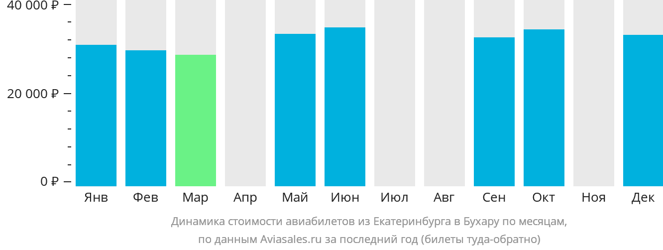 Динамика стоимости авиабилетов из Екатеринбурга в Бухару по месяцам