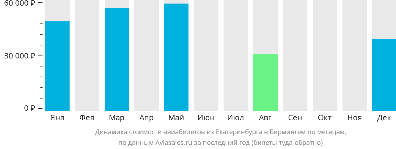 Динамика стоимости авиабилетов из Екатеринбурга в Бирмингем по месяцам