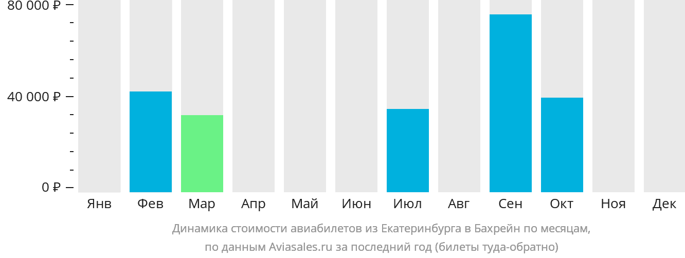 Динамика стоимости авиабилетов из Екатеринбурга в Бахрейн по месяцам