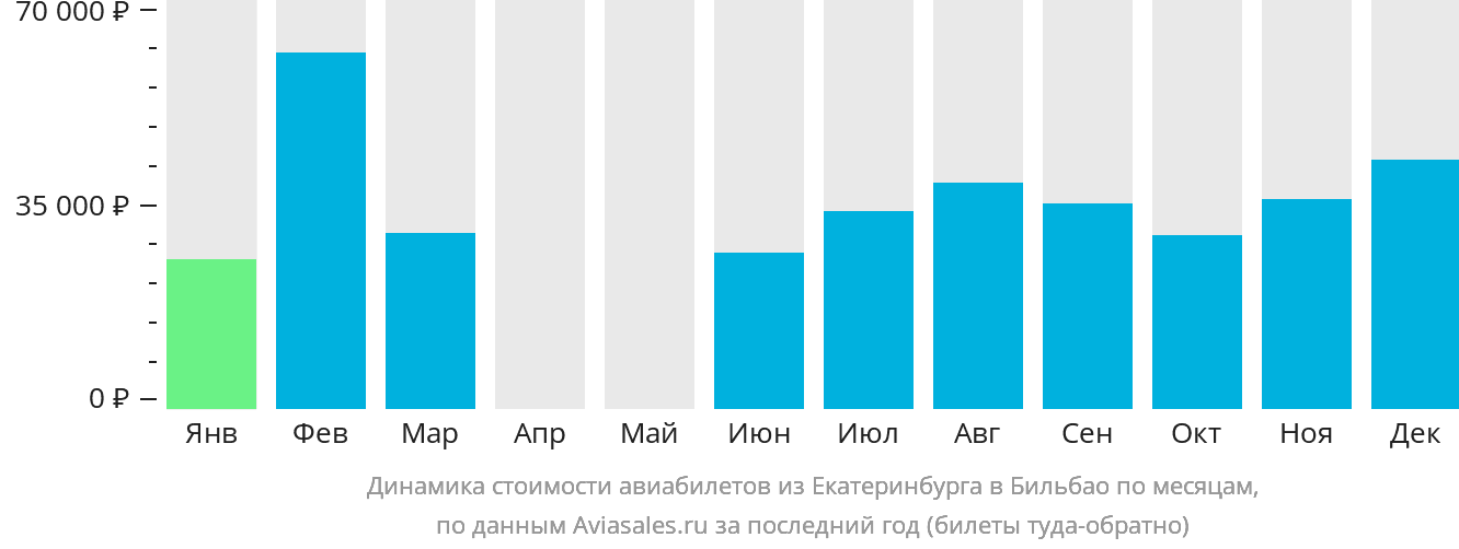 Динамика стоимости авиабилетов из Екатеринбурга в Бильбао по месяцам