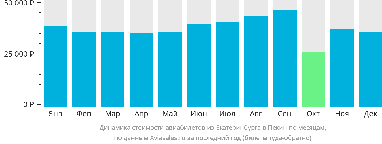 Динамика стоимости авиабилетов из Екатеринбурга в Пекин по месяцам