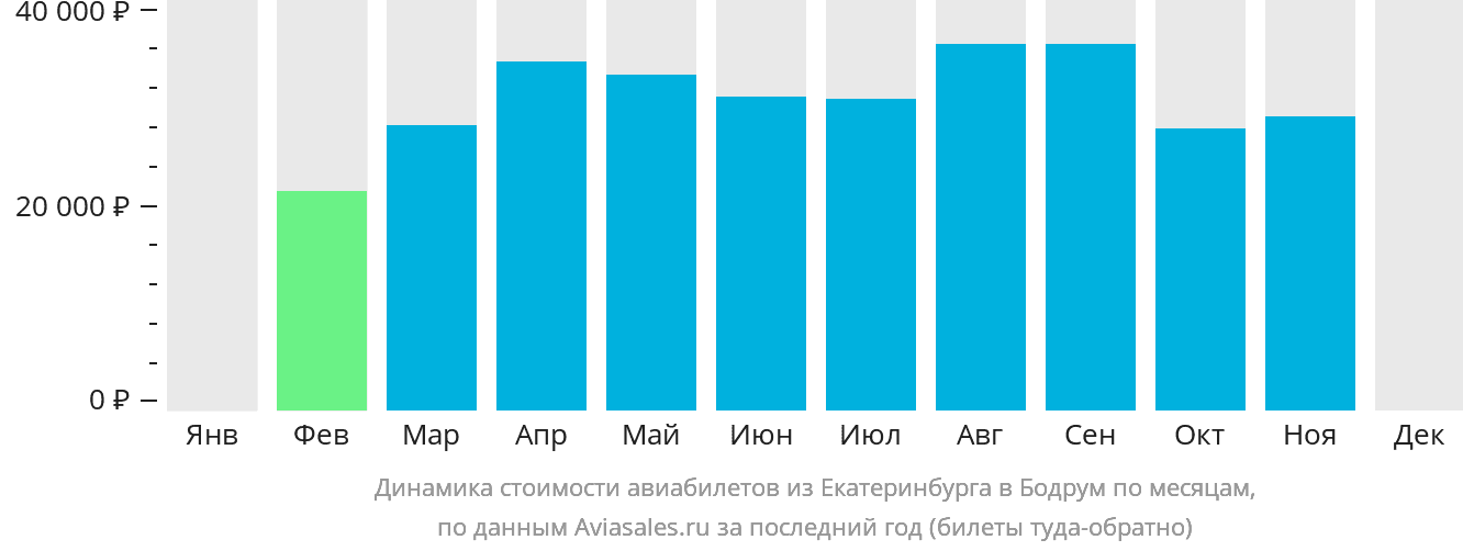Динамика стоимости авиабилетов из Екатеринбурга в Бодрум по месяцам