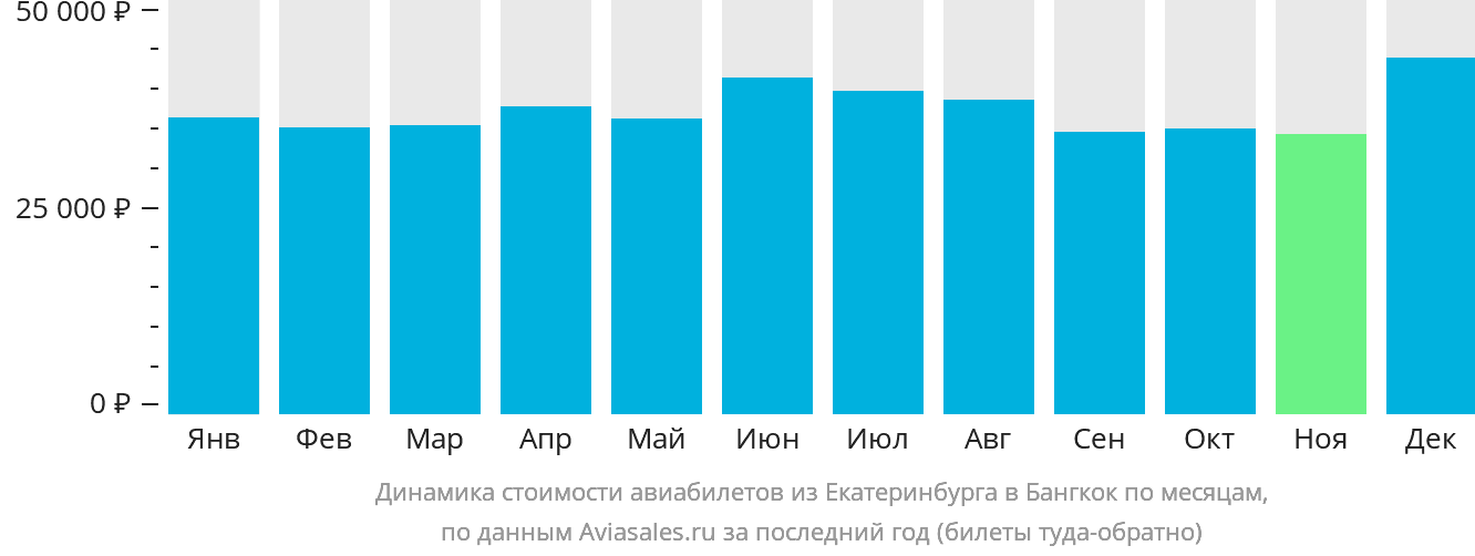 Динамика стоимости авиабилетов из Екатеринбурга в Бангкок по месяцам