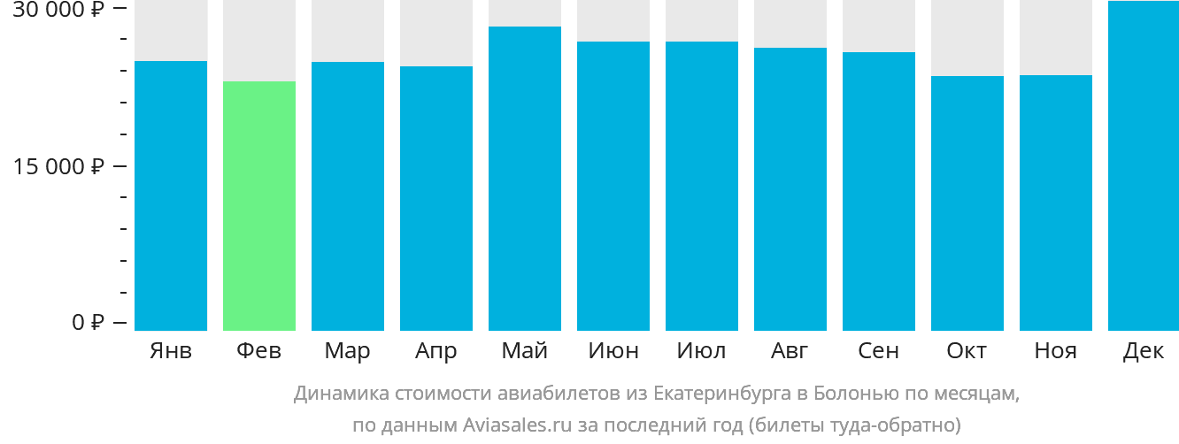 Динамика стоимости авиабилетов из Екатеринбурга в Болонью по месяцам