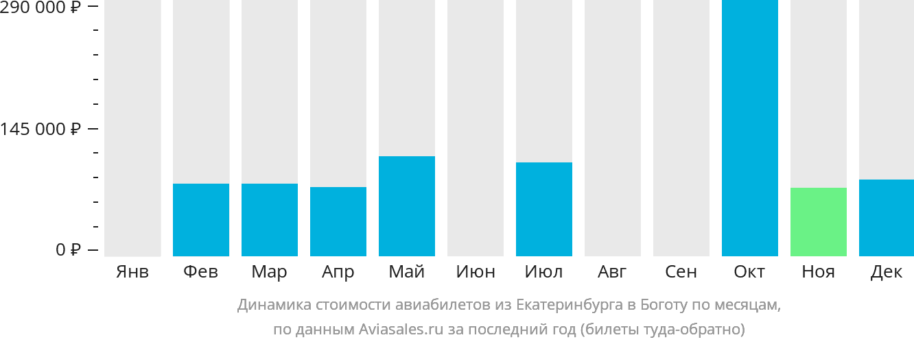 Динамика стоимости авиабилетов из Екатеринбурга в Боготу по месяцам